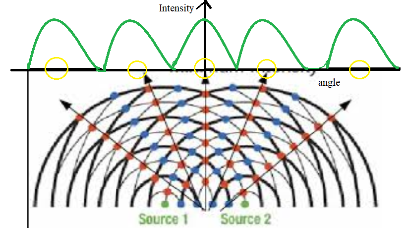 How Does Interference Affect Memory